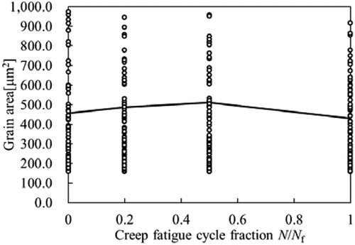 Figure 13. Relationship between grain area and N/Nf.