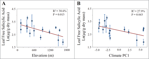Figure 2. Regressions of population means from the 2013 common garden experiment showing relationships between leaf free salicylic acid concentration and (A) elevation in meters and (B) climate PC1, where higher values represent colder temperatures and greater rainfall. Shown are population means (+/− 1SE) for 10-week-old plants representing 4 maternal families per population.