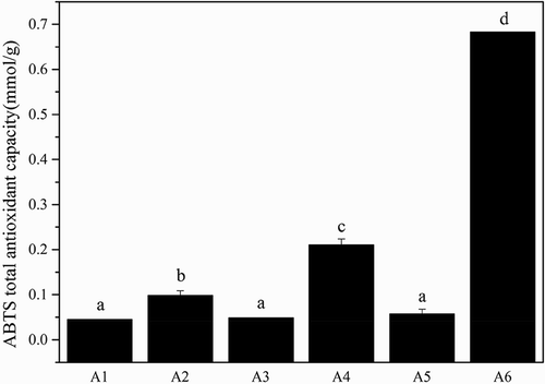 Figure 6. The ABTS total antioxidant capacity of the different molecular weight gelatin from Yak skin. Different letters indicate significant differences (p < 0.05).