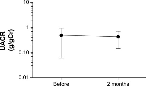 Figure 4 Changes of UACR during administration of once daily high-dose of olmesartan.