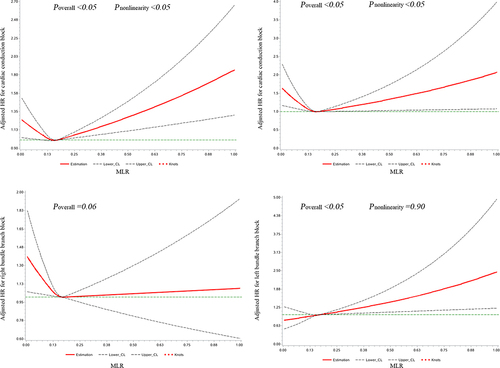 Figure 1 Associations of MLR with the risk of cardiac conduction block and its subtypes using restricted cubic spline regression models (model 4). Point estimates (solid line) and 95% confidence intervals (dashed lines) were obtained by restricted cubic spline models.