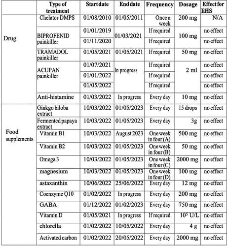 Figure 3. Therapies attempted from 2021 – 2023. Chelation therapy (2010, first entry in table) is included as treatment of heavy metal poisoning of the patient in childhood but not directly relevant to EHS symptoms, as these only became apparent in 2019. The type of treatment, start date, end date, dosage and frequency is presented in the table. Effectiveness was assessed by the patient’s subjective feedback as to improvement of EHS symptoms.