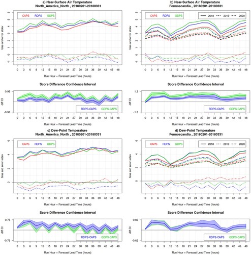 Fig. 4 Bias (dotted lines) and error standard deviation (solid lines) for near-surface air temperature (panels a and b) and dew-point temperature (panels c and d) for the 00Z runs of CAPS (red), RDPS (blue), GDPS (green) models, for the winter SOP, over North America North (left panels) and Fennoscandia (right panels). For Fennoscandia, the error standard deviation for February-March 2019 (dot-dashed lines) and 2020 (dashed lines) is also illustrated. In the bottom sub-panels, the blue and green lines are the RDPS-CAPS and GDPS-CAPS score difference for the error standard deviation, with its associated bootstrap 90% confidence interval (blue and green shading): positive values indicate a statistically significant better score for CAPS.