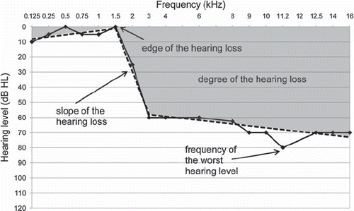 Figure 2. An example of the ‘broken-stick’ function fitted to the audiometric data. The solid line shows individual patient's hearing level and the broken line shows non-linear regression with two breaks (the best fit for that hearing profile). The ‘broken stick’ function was used to quantify the audiometric edge, slope, degree of hearing loss (shaded area). Frequency of the worst hearing level was also identified.