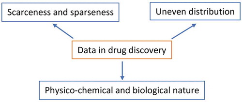 Figure 1. Features of data in drug discovery