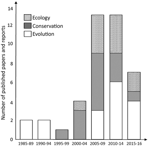 Figure 1. Timeline with number of published Arctic fox genetic studies within the fields of ecology, evolution and conservation (1985–2016). Data were assembled through authors’ background knowledge in combination with literature searches in Google Scholar and Web of Science (search words: ‘genetics’, ‘Arctic fox’, ‘Alopex lagopus’ and/or ‘Vulpes lagopus’) for the given time periods.