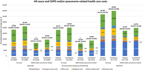 Figure 2 All-cause and COPD and/or pneumonia-related costs by GOLD subgroups.