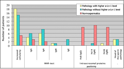 FIGURE 1 Levels of a-ln-1 associated with semen pathology. Results of analysis of semen a-Ln-1- antibodies against laminin-1, increased cellularity >5×106 round cells/ml (macrophages, leucocytes or/and lymphocytes), detection of sperm agglutinating antibodies by direct mixed antiimunoglobulin reaction test (MAR) in IgG, IgA, IgM, and IgE, intraacrosomal proteins exemined by monoclonal antiboides Hs8 (IgG), Hs-14 (IgM) and Hs-36 (IgM).