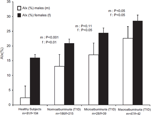 Figure 1. AIx by albuminuria status in patients with type 1 diabetes.