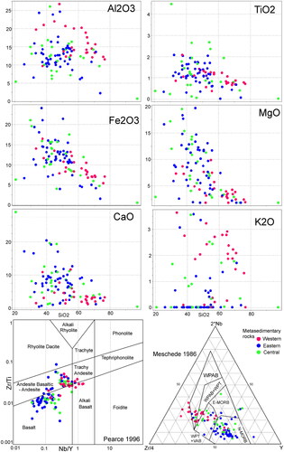 Figure 11. Composition of metasedimentary rocks measured by pXRF. Six major elements are plotted against SiO2. Most of the sedimentary rocks are of volcanoclastic origin and are shown on igneous geochemical diagrams (Meschede, 1986; Pearce, Citation1996) to identify possible source rocks. WPAB, within plate alkali basalt; WPT, within plate tholeiite; E-MORB, enriched mid-ocean ridge basalt; N-MORB, normal mid-ocean ridge basalt; VAB, volcanic arc basalt.