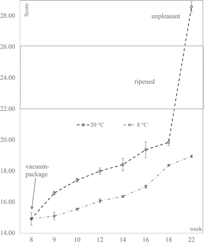 Figure 2. Evolution of sensory score of vacuum-packed salt-ripened fillets of E. ringens, stored at 8 ± 2 and 20 ± 1°C.