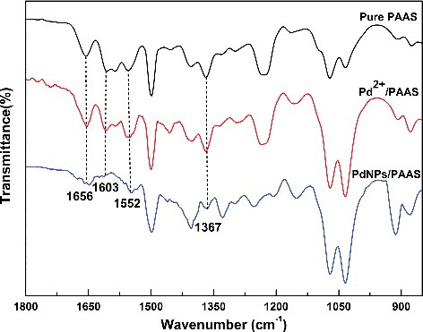 Figure 4. FTIR spectra of pure PAAS, Pd2+/PAAS and PdNPs/PAAS.