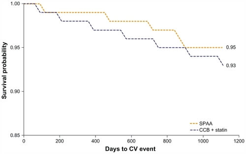 Figure 5 Kaplan–Meier analysis of days to CV event in patients receiving SPAA and co-administered CCB and statin.