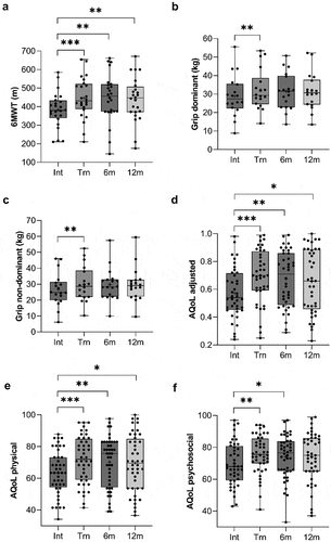 Figure 3. Changes in aerobic fitness, grip strength, and quality of life measures at intake, program transition (16 weeks), 6 and 12 months (post-transition). Panel a, six-minute walk test (6MWT) (m); panel b, grip strength dominant hand (kg); panel c, grip strength non-dominant hand (kg); panel d, preference-adjusted assessment of quality of life (AQoL); panel e, AQoL physical; panel f, AQoL psychosocial. * denotes threshold of statistical significance, * = p < .05; ** = p < .01; *** = p < .001.