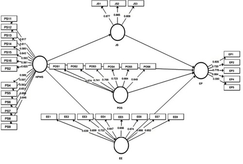 Figure 1 Model Confirmatory factor analysis.Abbreviations: EE, employee engagement; EP, employee performance; HPWS, high-performance work system; JS, job satisfaction; POS, perceived organizational support; PS.