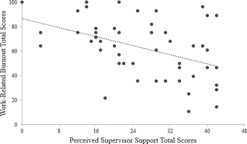 Figure 2. Relationship between work-related burnout scores and supervisor support scores.