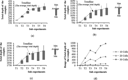 Figure 7. (a-c) The maximum, minimum, and average total depths of the complex within each sub-experiment of three experiments.: (a) n = 10, (b) n = 20, (c) n = 30; (d) The distribution of the range of the total depth for all sub-experiments.