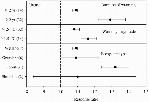 Figure 8. Meta-analysis of the effects of warming duration, warming magnitude and ecosystem type on urease activity. Dots indicate the pooled mean response ratio, and horizontal bars indicate the associated 95% CI.