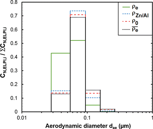 FIG. 6. ELPI number size distribution as a function of aerodynamic diameter and selected density.