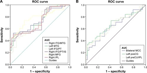 Figure 4 ROC curve analysis of the mean ALFF values for altered brain regions.