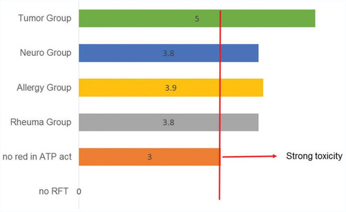 Figure 16 This diagram shows the VSCI values for the different groups.