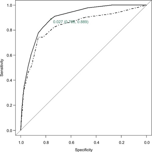 Figure 3 ROC curve for predicted 1-year mortality by the CART analyses.