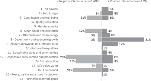 Figure 5. References to SDGs made in a negative (left) and positive (right) context