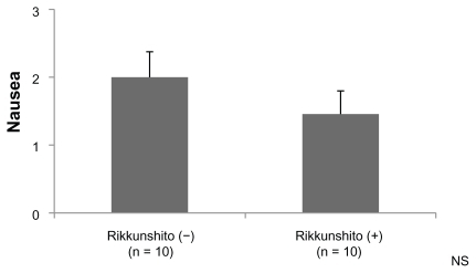 Figure 5 Comparison of the grade of nausea. The difference in the grade of nausea (0–3) was not significant.