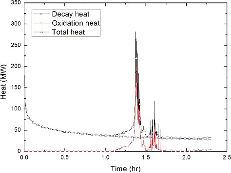 Figure 11. Oxidation and decay heat generation during TLOFW scenario.