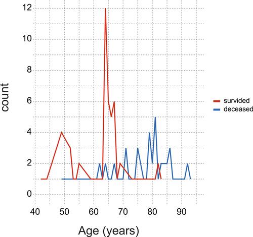 Figure 2 Age distribution differences between the survived and deceased subjects.