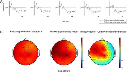 Figure 4 Grand-averaged event-related potential (ERP) waveforms of LPP in the frontal-to-parietal region with five electrodes, and related brain topographies: (A) the LPP amplitude comparison of the two conditions (ie following an industry leader vs following a common enterprise) in representative electrodes (ie Fz, FCz, Cz, CPz, and Pz). (B) The brain topographies of the two conditions and contrast at the LPP time window of 350–550 ms.