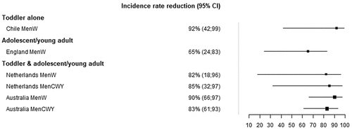 Figure 1. Incidence rate reductions (95% CI) against MenW and MenCWY disease following the introduction of MenACWY vaccination programs among vaccine-eligible age groups.