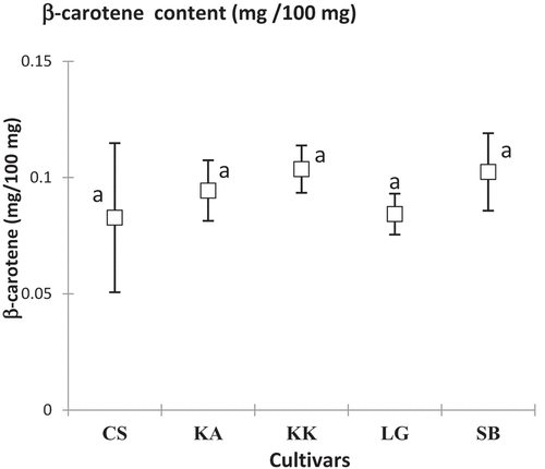 Figure 8. Average β-carotene content of the studied watermelon cultivars.