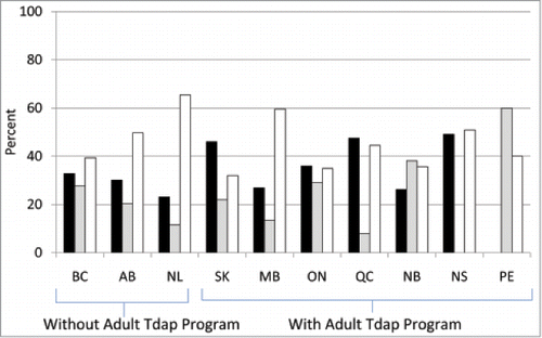 Figure 2. Health care provider awareness of provincially funded programs for vaccination of adults with Tdap. Black bars depict correct responses, gray bars incorrect responses, and white bars those who responded that they did not know the answer to the question “In my province, the Tdap vaccine is publicly funded (free of charge) for adults.”