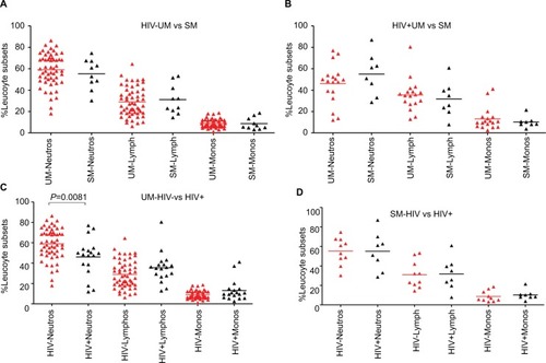 Figure 3 The effect of UM or SM on the percentage of different leucocyte subsets in the absence or presence of HIV infectionNotes: (A–D) Comparison of percentage values of different Neutros, Lymphs, and Monos subsets between UM and SM in HIV− (A), in HIV+ (B) and between HIV− and HIV+ in UM (C) and in SM (D).