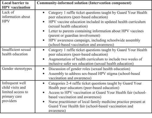 Figure 5. Guard Your Health intervention solutions to Lamoille County stakeholder perceived barriers to HPV vaccination.