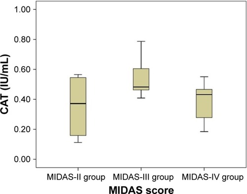 Figure 3 Plasma concentrations of CAT in migraine patient groups categorized according to MIDAS score.