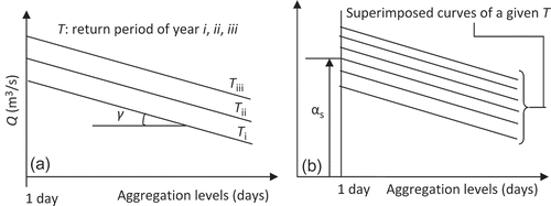 Fig. 4 Parameters characterizing the peak flow QDFs for (a) parameter γ and (b) parameter αs.