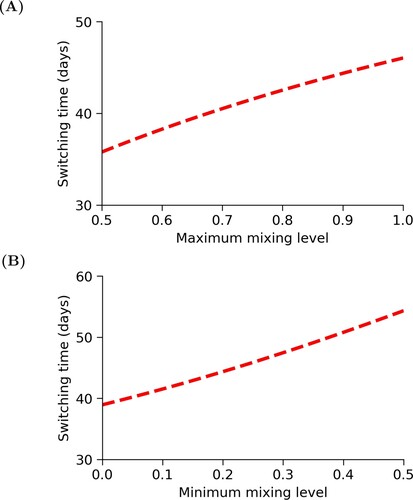 Figure 5. Changes in switching time, t1, due to changes in activity levels. In (A), we increase the maximum mixing level, M, from 0.5 to 1 while holding m = 0.2 constant, and in(B), we increase the minimum mixing level, m, from 0.01 to 0.5 while holding M = 0.9 constant. In both cases, we see that the switching time increases as the highest or lowest possible level of mixing increases.