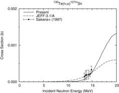 Figure 25. 130Te(n, α)127mSn (T1/2 = 4.13 m) reaction cross section.