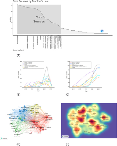 Figure 4 The analysis of journals. (A) The 21 core journals and influence. (B and C) Evaluation of the publication volume (annual and cumulative) of the top 10 core journals. (D and E) Co-citation analysis was carried out of 147 locally cited sources and >100 citations.