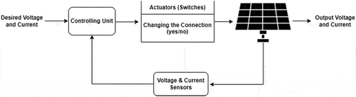 Figure 4. Structure of the proposed system. The actuators in the controlling unit control the mode of the PV submodules’ connection.