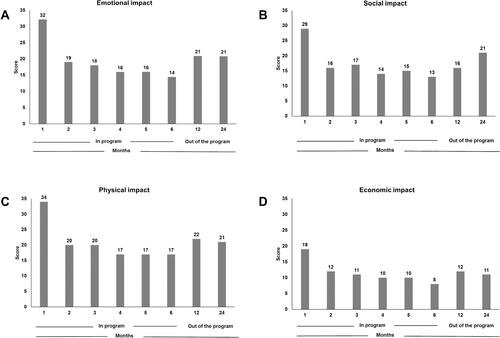 Figure 4 The (A) emotional, (B) social, (C) physical, and (D) economic impact of psoriasis on patients’ quality of life over a 24-month detection period during the PSOLife CARE Program.