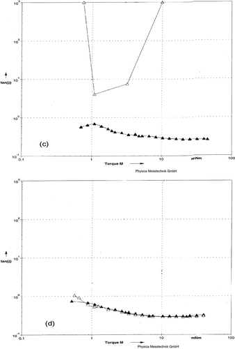 Figure 6 Loss tangent as function of Torque for rennet-induced gels. (c) Milks were pressurized at 483 MPa (▼) or 676 MPa (Δ). (d) Milks heated at BHT (Δ) or CHT (▼).