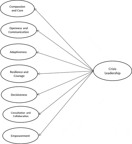 Figure 1. A second-order measurement model for crisis leadership.