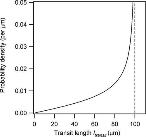 FIG. 6 Theoretical PDF of l transit given by Equation (Equation5) plotted as solid line, where the specified view volume diameter is 100 μ m (dashed vertical line).
