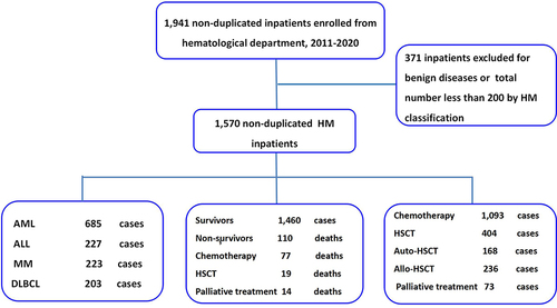 Figure 1 Flowchart of the enrollment of HM inpatients in this study.