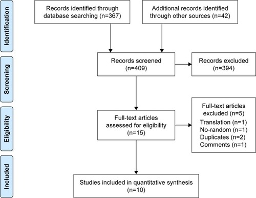 Figure 1 Flow diagram of the selection process of RCTs in the meta-analysis.