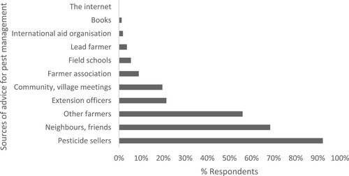 Figure 3. Information sources used by farmers to obtain pest management information.