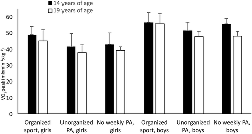 Figure 1. Peak oxygen consumption (VO2peak; mL·min-1·kg-1) among girls and boys in organized physical activity (PA), unorganized PA, and no weekly PA at 14 and 19 years of age.